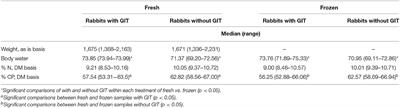 Rabbit Carcasses for Use in Feline Diets: Amino Acid Concentrations in Fresh and Frozen Carcasses With and Without Gastrointestinal Tracts